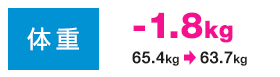 体重：-1.8kg（65.4kg→63.7ｋｇ）